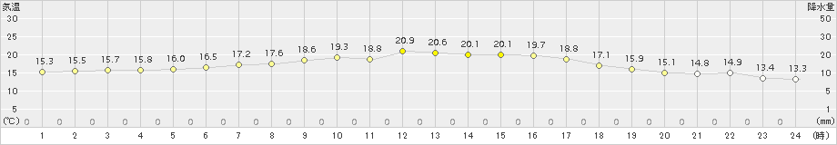 糠内(>2016年09月16日)のアメダスグラフ