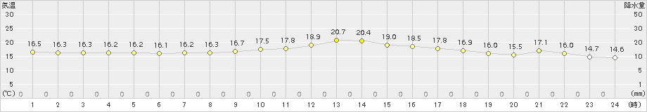 上札内(>2016年09月16日)のアメダスグラフ