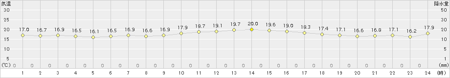 更別(>2016年09月16日)のアメダスグラフ