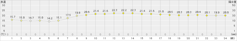 日高門別(>2016年09月16日)のアメダスグラフ