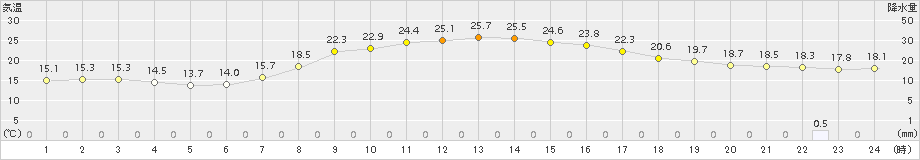 今金(>2016年09月16日)のアメダスグラフ