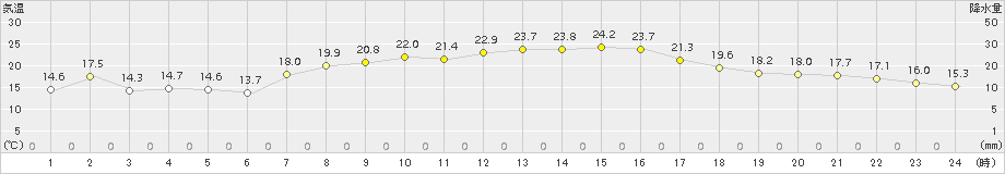 青森大谷(>2016年09月16日)のアメダスグラフ