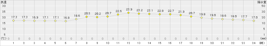 普代(>2016年09月16日)のアメダスグラフ