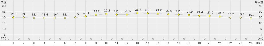 大衡(>2016年09月16日)のアメダスグラフ