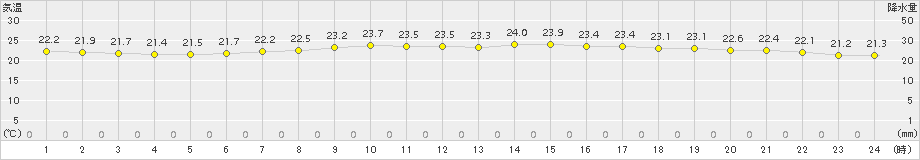 仙台(>2016年09月16日)のアメダスグラフ