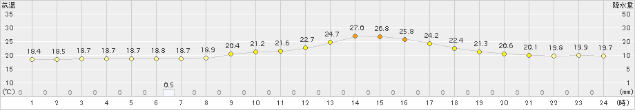 南信濃(>2016年09月16日)のアメダスグラフ