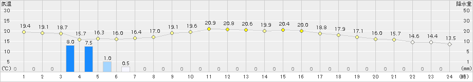 千歳(>2016年09月17日)のアメダスグラフ