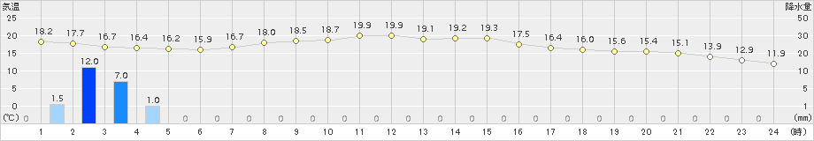 倶知安(>2016年09月17日)のアメダスグラフ