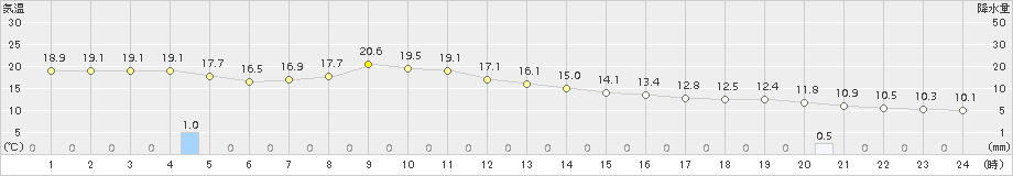 別海(>2016年09月17日)のアメダスグラフ