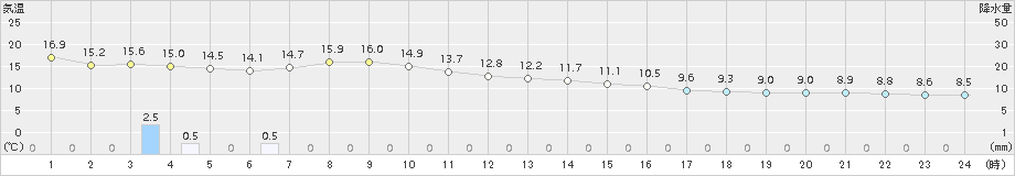 阿寒湖畔(>2016年09月17日)のアメダスグラフ