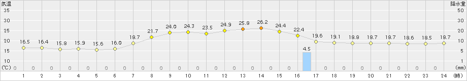普代(>2016年09月17日)のアメダスグラフ