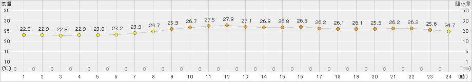 南伊勢(>2016年09月17日)のアメダスグラフ