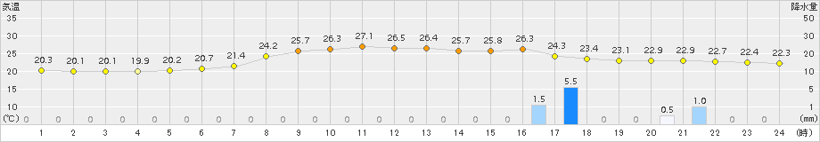 信楽(>2016年09月17日)のアメダスグラフ