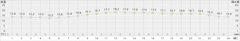 山口(>2016年09月18日)のアメダスグラフ