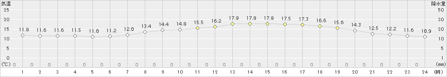 岩見沢(>2016年09月18日)のアメダスグラフ