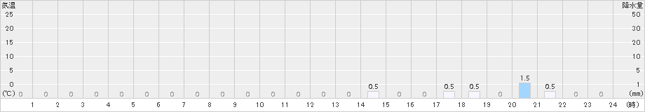 小利別(>2016年09月18日)のアメダスグラフ