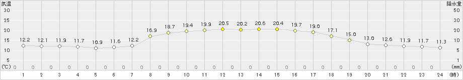 せたな(>2016年09月18日)のアメダスグラフ