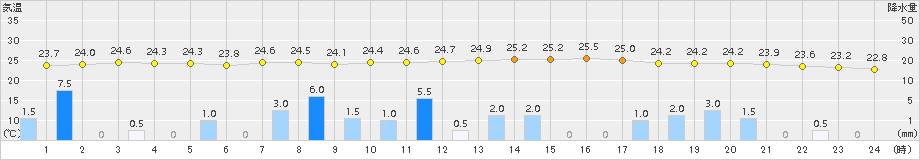 多治見(>2016年09月18日)のアメダスグラフ