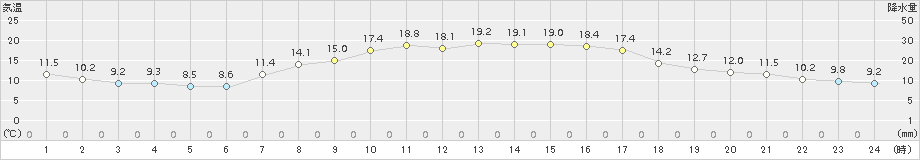 千歳(>2016年09月19日)のアメダスグラフ