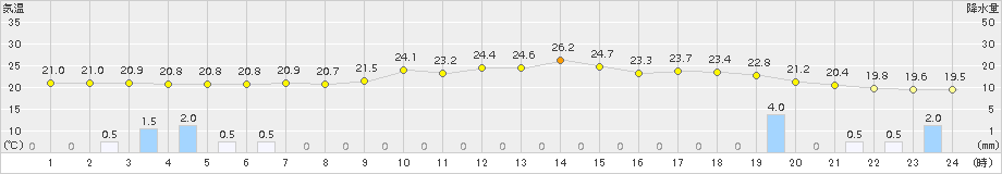 金山(>2016年09月19日)のアメダスグラフ
