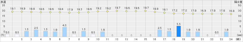 安塚(>2016年09月19日)のアメダスグラフ