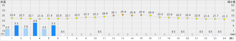 大津(>2016年09月19日)のアメダスグラフ