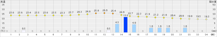 虫明(>2016年09月19日)のアメダスグラフ