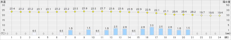 滝宮(>2016年09月19日)のアメダスグラフ