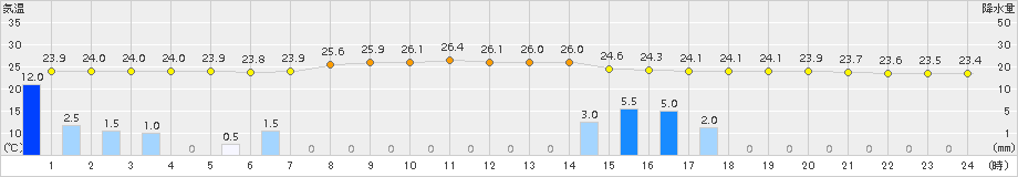 須崎(>2016年09月19日)のアメダスグラフ