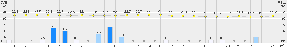 石田(>2016年09月19日)のアメダスグラフ