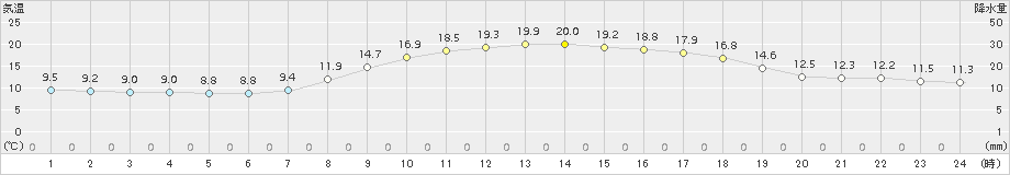 日高門別(>2016年09月20日)のアメダスグラフ