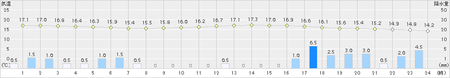 塩釜(>2016年09月20日)のアメダスグラフ