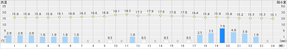 猪苗代(>2016年09月20日)のアメダスグラフ