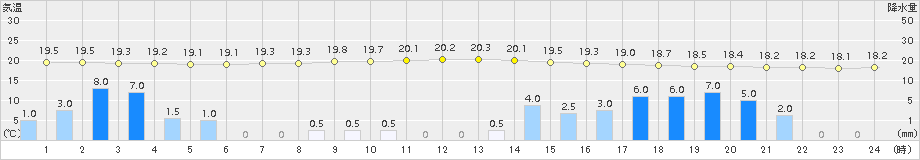 伊勢崎(>2016年09月20日)のアメダスグラフ