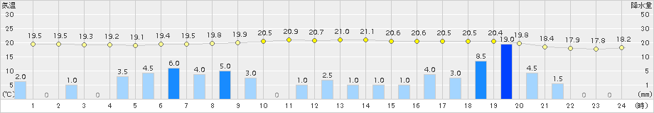 佐倉(>2016年09月20日)のアメダスグラフ