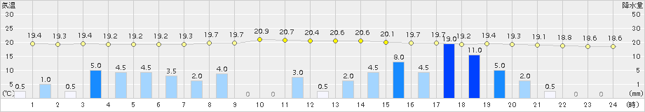 小田原(>2016年09月20日)のアメダスグラフ