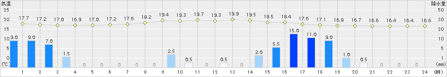 南木曽(>2016年09月20日)のアメダスグラフ