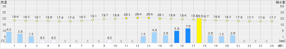 南信濃(>2016年09月20日)のアメダスグラフ