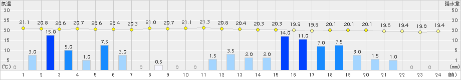 静岡空港(>2016年09月20日)のアメダスグラフ