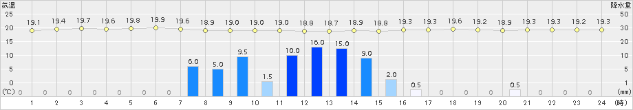 能勢(>2016年09月20日)のアメダスグラフ