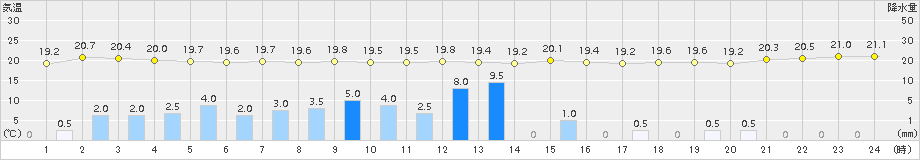 青谷(>2016年09月20日)のアメダスグラフ