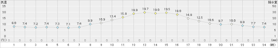 朝日(>2016年09月21日)のアメダスグラフ