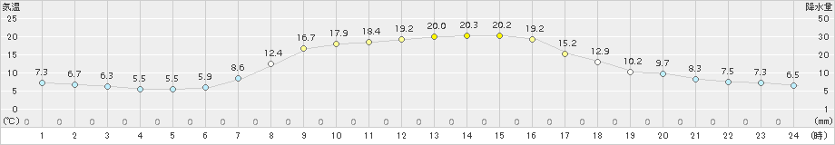 空知吉野(>2016年09月21日)のアメダスグラフ