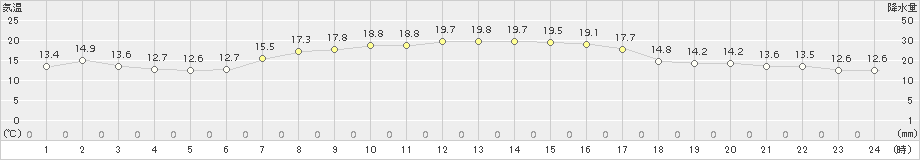 小樽(>2016年09月21日)のアメダスグラフ