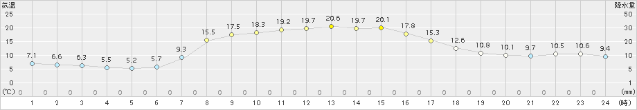 中徹別(>2016年09月21日)のアメダスグラフ