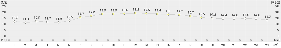 広尾(>2016年09月21日)のアメダスグラフ