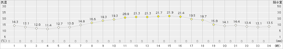 苫小牧(>2016年09月21日)のアメダスグラフ