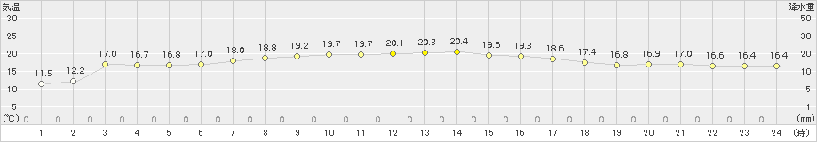 大間(>2016年09月21日)のアメダスグラフ