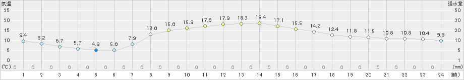 区界(>2016年09月21日)のアメダスグラフ