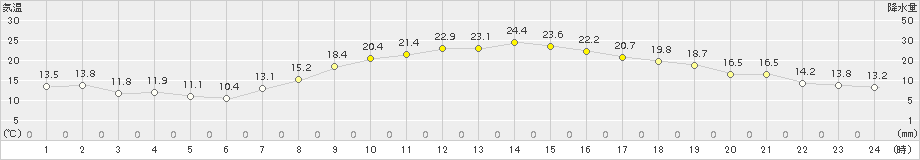 花巻(>2016年09月21日)のアメダスグラフ